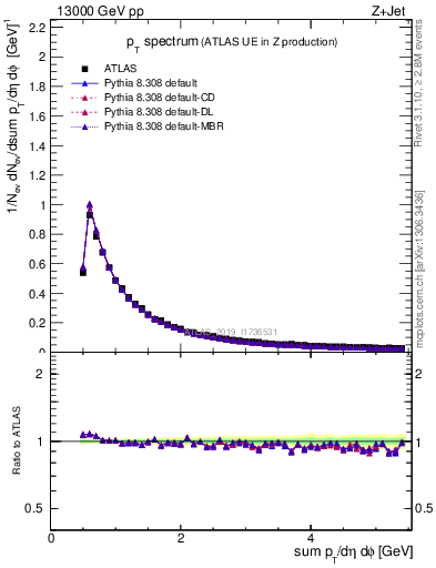 Plot of ch.pt in 13000 GeV pp collisions