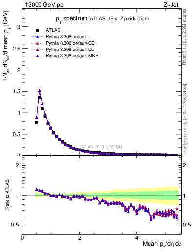 Plot of ch.pt in 13000 GeV pp collisions