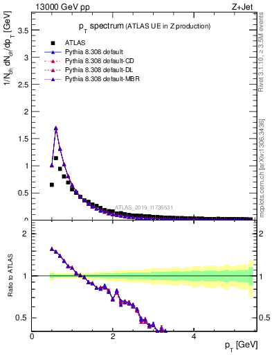 Plot of ch.pt in 13000 GeV pp collisions