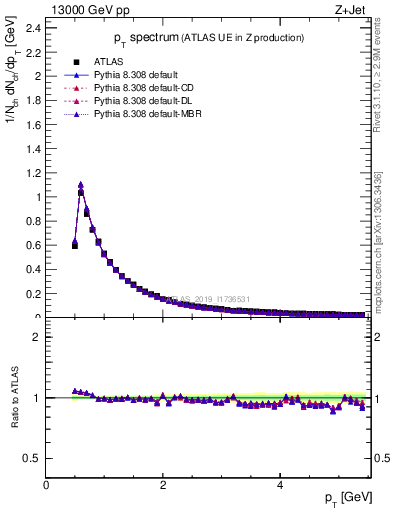 Plot of ch.pt in 13000 GeV pp collisions