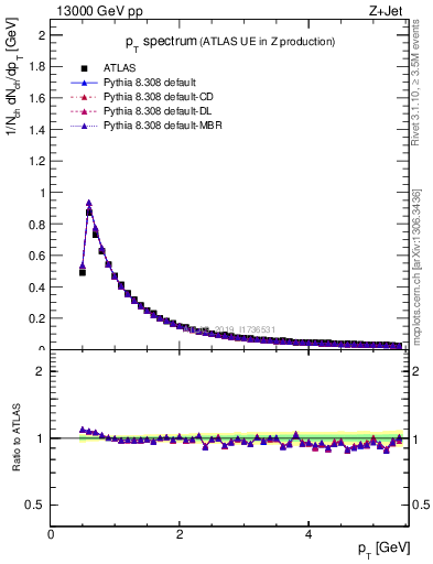 Plot of ch.pt in 13000 GeV pp collisions