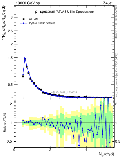 Plot of ch.pt in 13000 GeV pp collisions