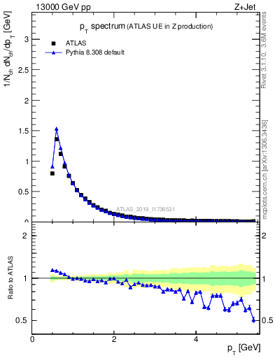 Plot of ch.pt in 13000 GeV pp collisions