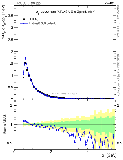 Plot of ch.pt in 13000 GeV pp collisions