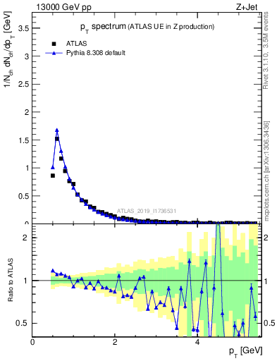 Plot of ch.pt in 13000 GeV pp collisions