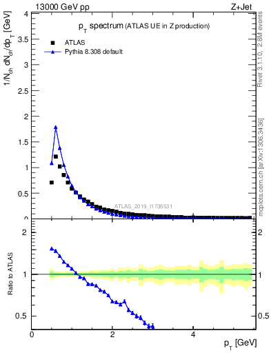 Plot of ch.pt in 13000 GeV pp collisions