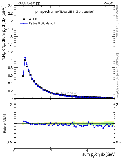 Plot of ch.pt in 13000 GeV pp collisions