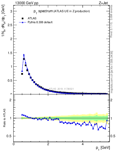 Plot of ch.pt in 13000 GeV pp collisions