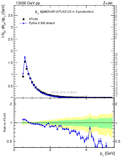 Plot of ch.pt in 13000 GeV pp collisions