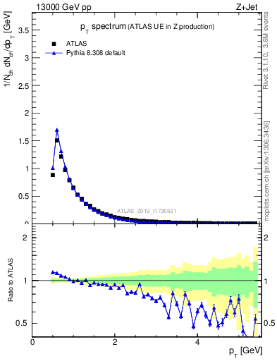 Plot of ch.pt in 13000 GeV pp collisions