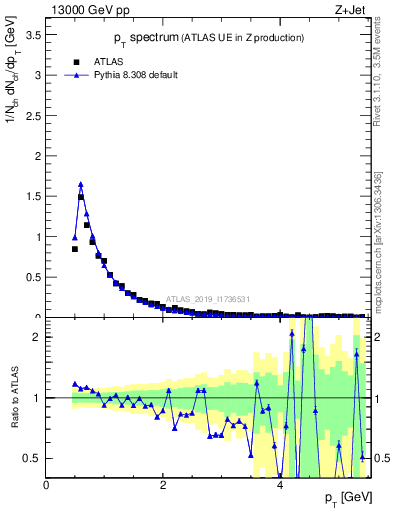 Plot of ch.pt in 13000 GeV pp collisions