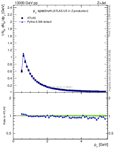 Plot of ch.pt in 13000 GeV pp collisions