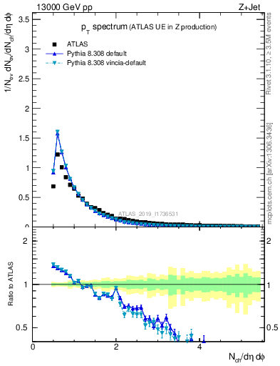 Plot of ch.pt in 13000 GeV pp collisions