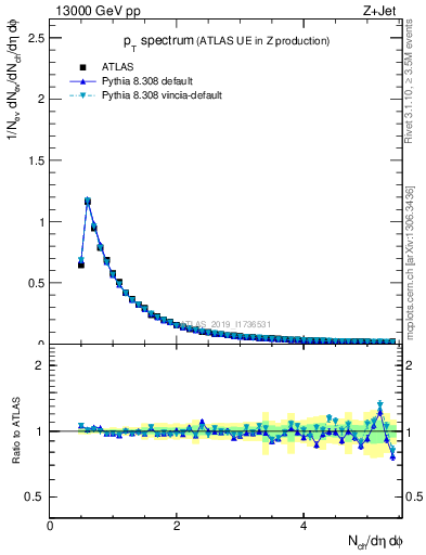 Plot of ch.pt in 13000 GeV pp collisions