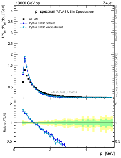 Plot of ch.pt in 13000 GeV pp collisions