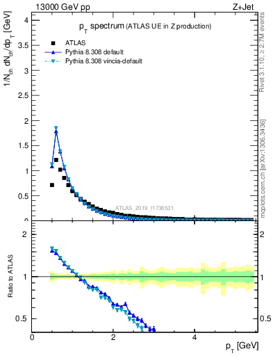 Plot of ch.pt in 13000 GeV pp collisions