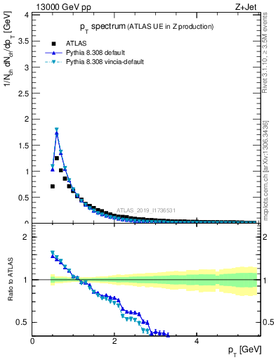 Plot of ch.pt in 13000 GeV pp collisions