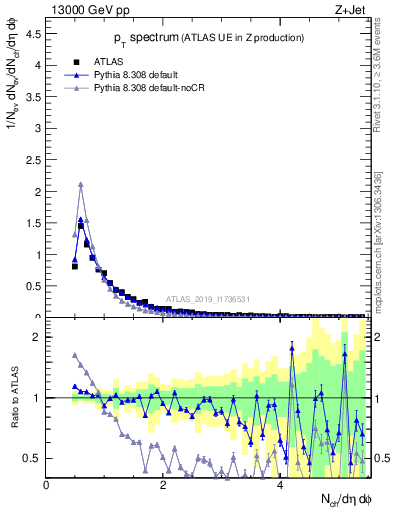 Plot of ch.pt in 13000 GeV pp collisions