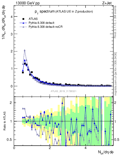 Plot of ch.pt in 13000 GeV pp collisions