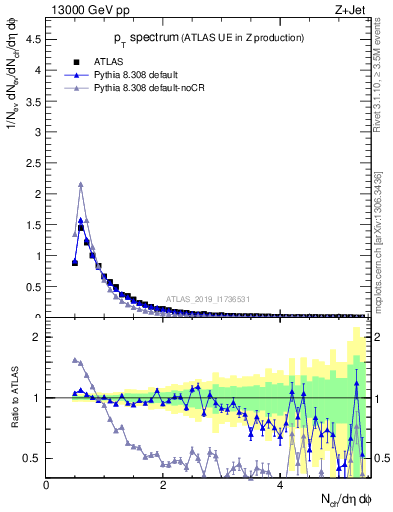 Plot of ch.pt in 13000 GeV pp collisions