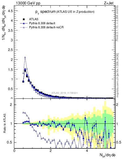 Plot of ch.pt in 13000 GeV pp collisions