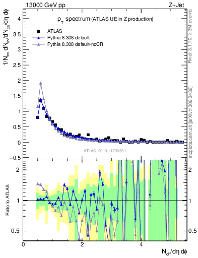 Plot of ch.pt in 13000 GeV pp collisions