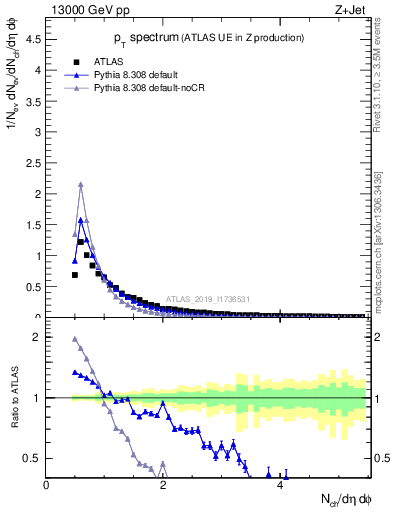 Plot of ch.pt in 13000 GeV pp collisions