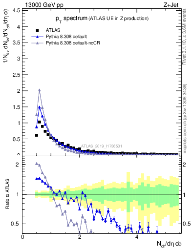 Plot of ch.pt in 13000 GeV pp collisions