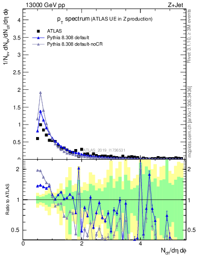 Plot of ch.pt in 13000 GeV pp collisions