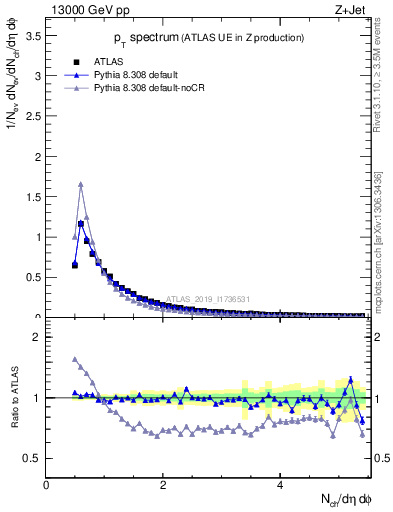 Plot of ch.pt in 13000 GeV pp collisions