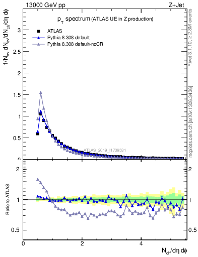 Plot of ch.pt in 13000 GeV pp collisions