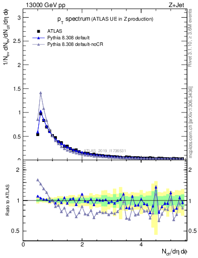 Plot of ch.pt in 13000 GeV pp collisions