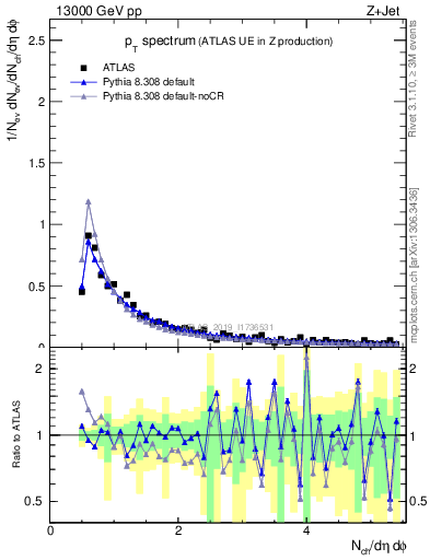 Plot of ch.pt in 13000 GeV pp collisions