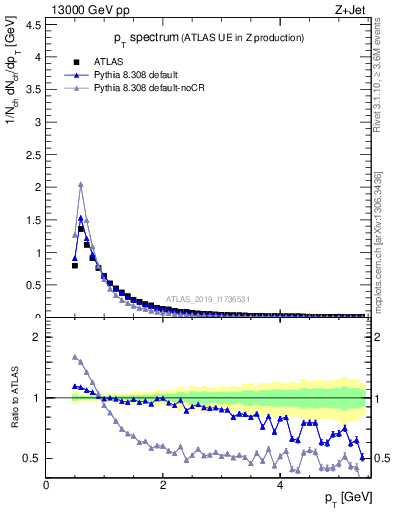 Plot of ch.pt in 13000 GeV pp collisions