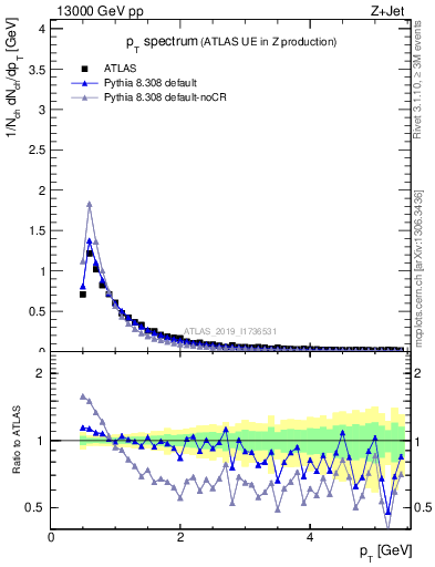 Plot of ch.pt in 13000 GeV pp collisions