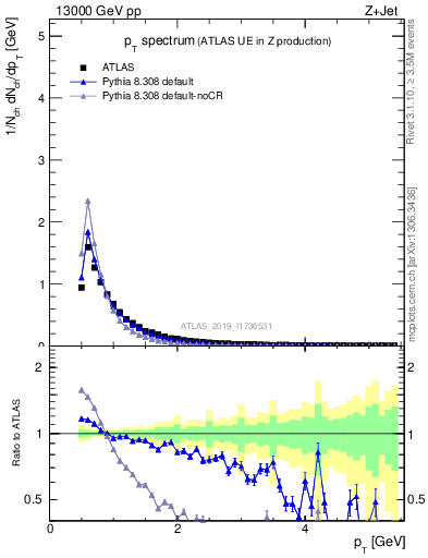 Plot of ch.pt in 13000 GeV pp collisions