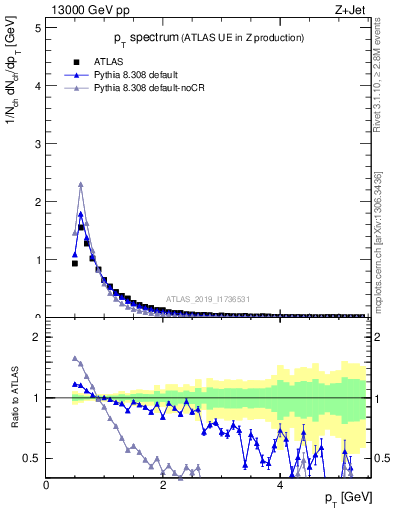 Plot of ch.pt in 13000 GeV pp collisions