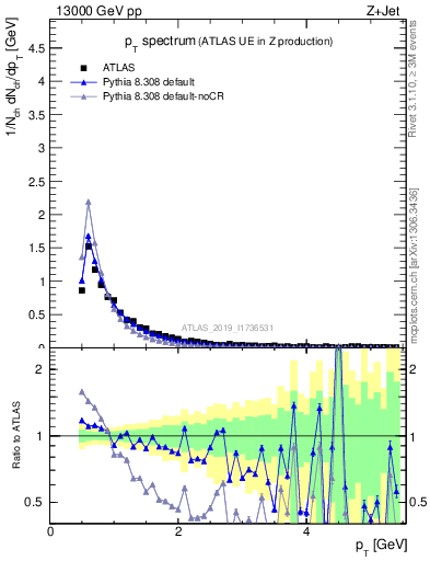 Plot of ch.pt in 13000 GeV pp collisions