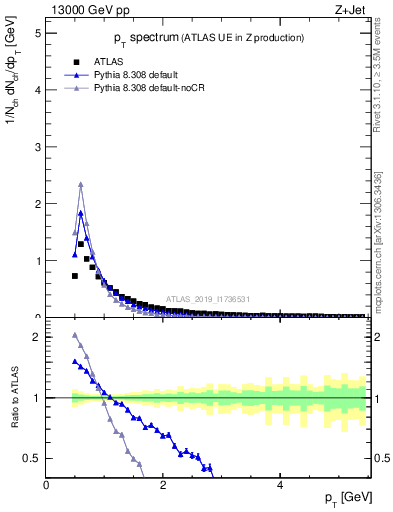 Plot of ch.pt in 13000 GeV pp collisions