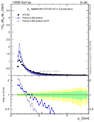 Plot of ch.pt in 13000 GeV pp collisions