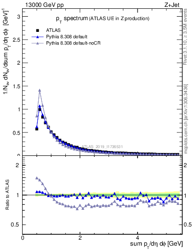 Plot of ch.pt in 13000 GeV pp collisions