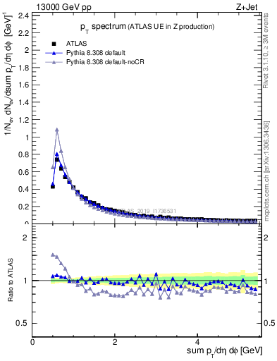 Plot of ch.pt in 13000 GeV pp collisions