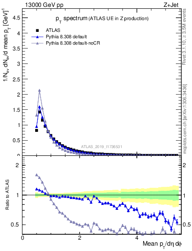 Plot of ch.pt in 13000 GeV pp collisions