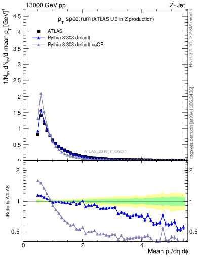 Plot of ch.pt in 13000 GeV pp collisions