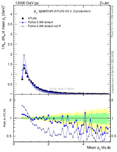 Plot of ch.pt in 13000 GeV pp collisions