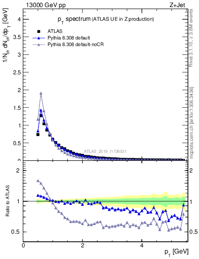 Plot of ch.pt in 13000 GeV pp collisions