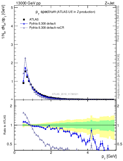 Plot of ch.pt in 13000 GeV pp collisions