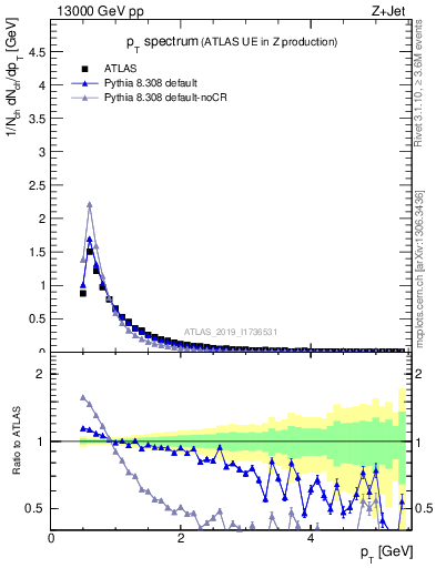 Plot of ch.pt in 13000 GeV pp collisions