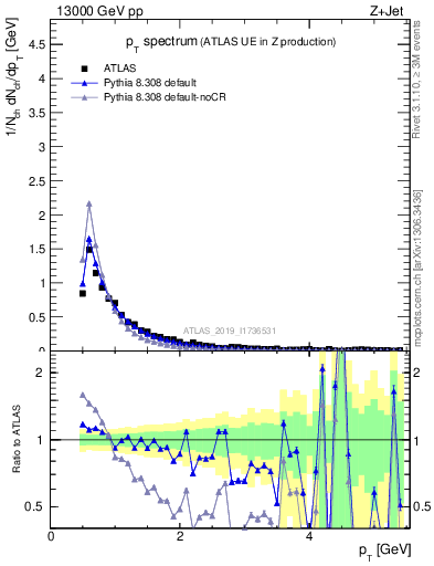 Plot of ch.pt in 13000 GeV pp collisions