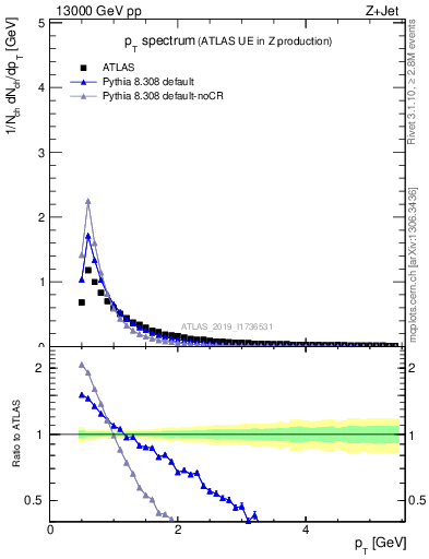 Plot of ch.pt in 13000 GeV pp collisions